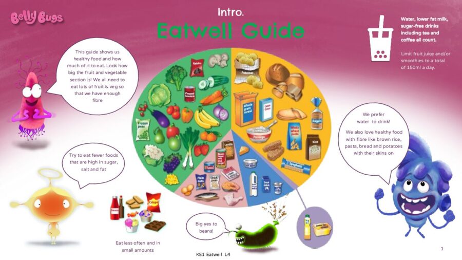Intro Lesson 4 The Eatwell Plate